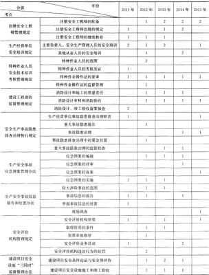 2017年安全工程師《安全生產(chǎn)法》第六章歷年考點(diǎn)分值 安全評(píng)價(jià)業(yè)務(wù)深度解析